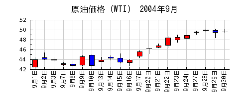 原油価格（WTI）の2004年9月のチャート