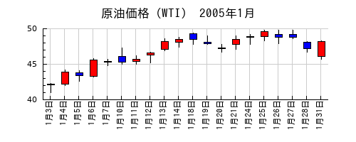 原油価格（WTI）の2005年1月のチャート