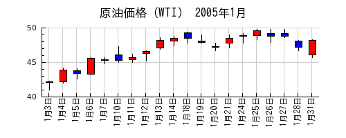 原油価格（WTI）の2005年1月のチャート