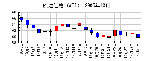 原油価格（WTI）の2005年10月のチャート
