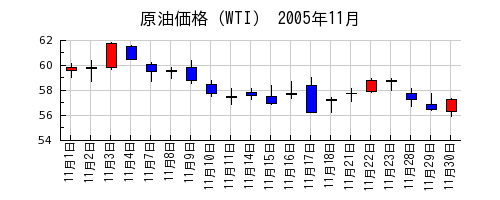 原油価格（WTI）の2005年11月のチャート