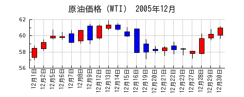 原油価格（WTI）の2005年12月のチャート