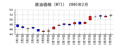 原油価格（WTI）の2005年2月のチャート