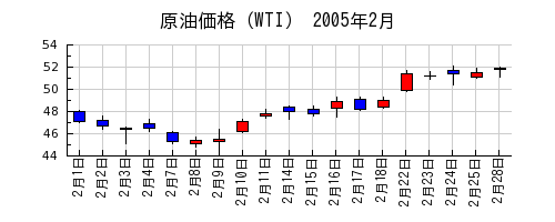 原油価格（WTI）の2005年2月のチャート
