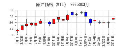 原油価格（WTI）の2005年3月のチャート