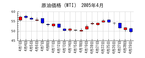 原油価格（WTI）の2005年4月のチャート
