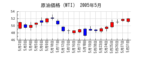 原油価格（WTI）の2005年5月のチャート