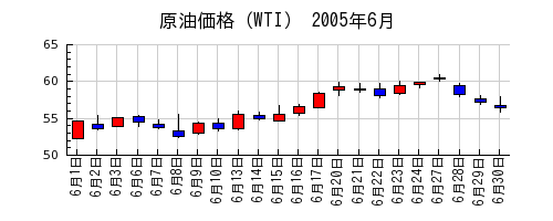 原油価格（WTI）の2005年6月のチャート