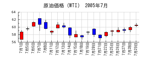 原油価格（WTI）の2005年7月のチャート