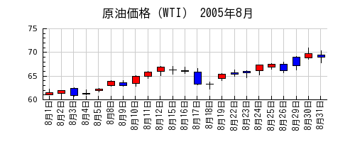 原油価格（WTI）の2005年8月のチャート