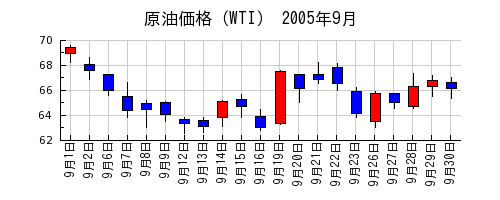 原油価格（WTI）の2005年9月のチャート