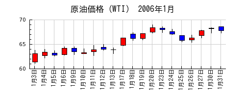 原油価格（WTI）の2006年1月のチャート