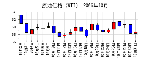 原油価格（WTI）の2006年10月のチャート