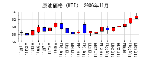 原油価格（WTI）の2006年11月のチャート
