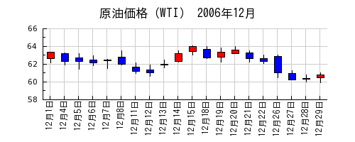 原油価格（WTI）の2006年12月のチャート