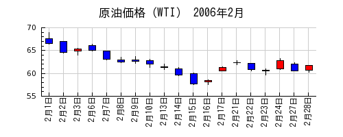 原油価格（WTI）の2006年2月のチャート