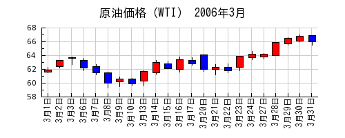 原油価格（WTI）の2006年3月のチャート