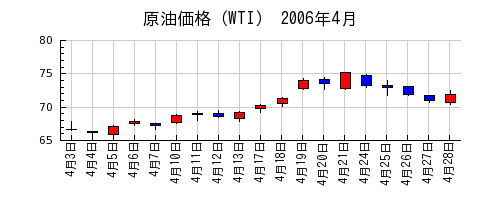 原油価格（WTI）の2006年4月のチャート