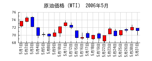 原油価格（WTI）の2006年5月のチャート