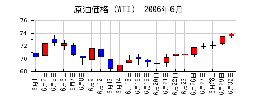 原油価格（WTI）の2006年6月のチャート