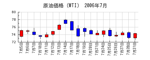 原油価格（WTI）の2006年7月のチャート
