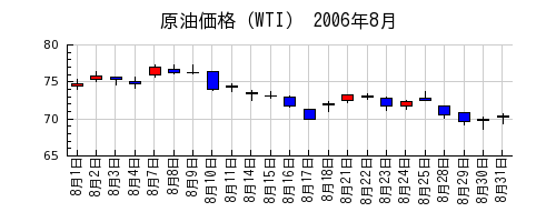 原油価格（WTI）の2006年8月のチャート