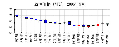 原油価格（WTI）の2006年9月のチャート