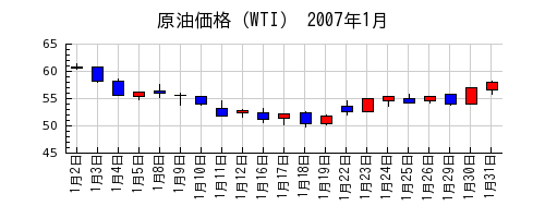 原油価格（WTI）の2007年1月のチャート