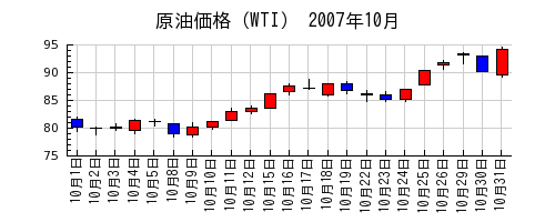 原油価格（WTI）の2007年10月のチャート