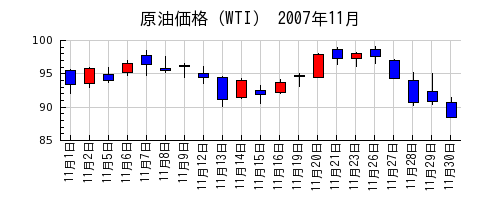 原油価格（WTI）の2007年11月のチャート