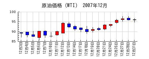 原油価格（WTI）の2007年12月のチャート