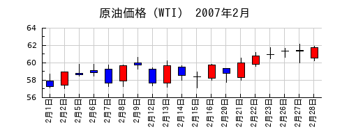 原油価格（WTI）の2007年2月のチャート