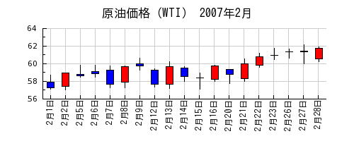 原油価格（WTI）の2007年2月のチャート