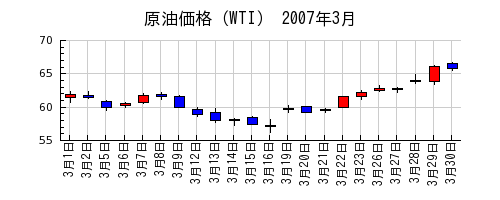原油価格（WTI）の2007年3月のチャート