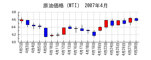 原油価格（WTI）の2007年4月のチャート