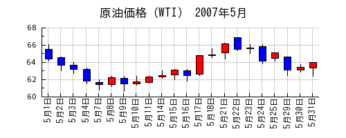 原油価格（WTI）の2007年5月のチャート