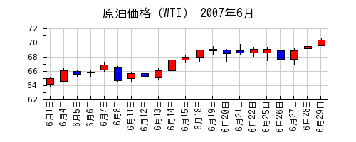 原油価格（WTI）の2007年6月のチャート