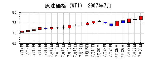 原油価格（WTI）の2007年7月のチャート