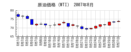 原油価格（WTI）の2007年8月のチャート