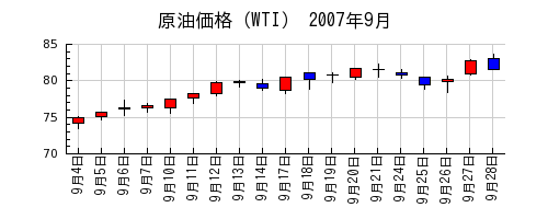 原油価格（WTI）の2007年9月のチャート