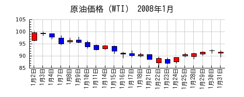 原油価格（WTI）の2008年1月のチャート