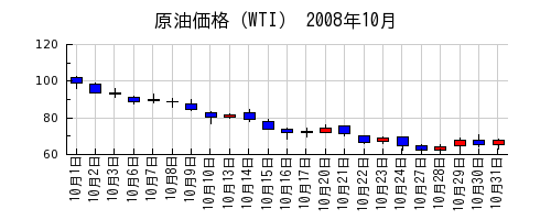 原油価格（WTI）の2008年10月のチャート