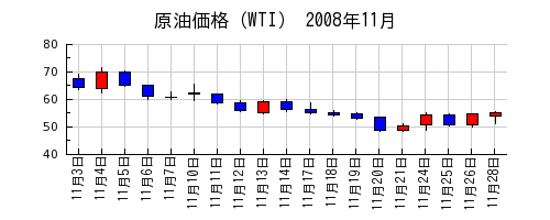 原油価格（WTI）の2008年11月のチャート