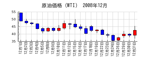 原油価格（WTI）の2008年12月のチャート