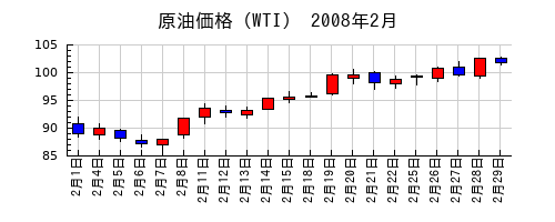 原油価格（WTI）の2008年2月のチャート