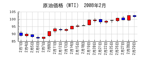 原油価格（WTI）の2008年2月のチャート
