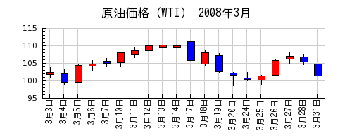 原油価格（WTI）の2008年3月のチャート