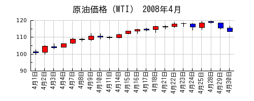 原油価格（WTI）の2008年4月のチャート