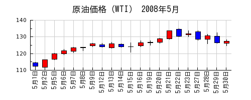原油価格（WTI）の2008年5月のチャート