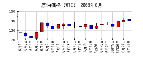 原油価格（WTI）の2008年6月のチャート